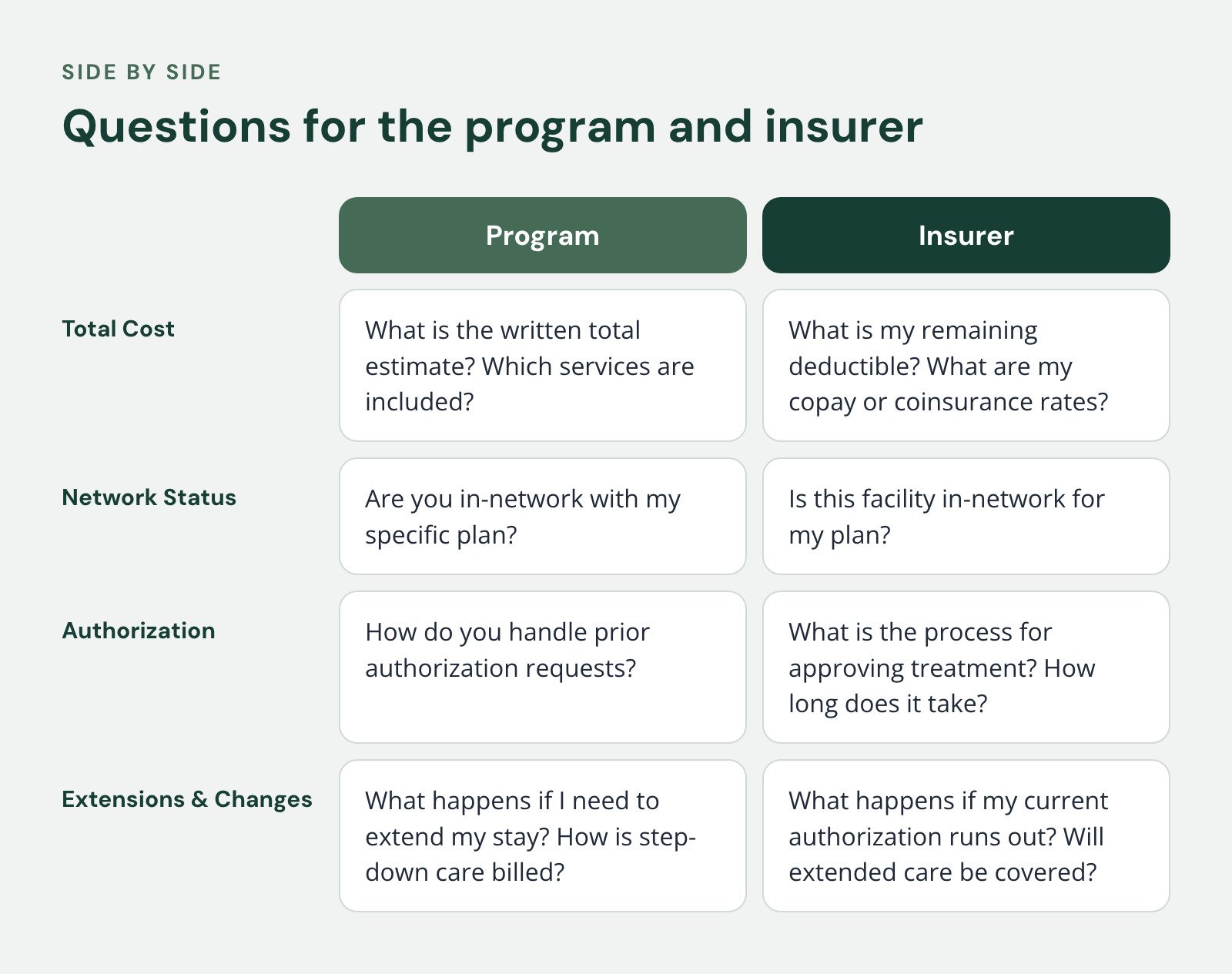 Comparison of Program and Insurer, Questions for the program and insurer. Total Cost: What is the written total estimate? Which services are included? vs. What is my remaining deductible? What are my copay or coinsurance rates?; Network Status: Are…