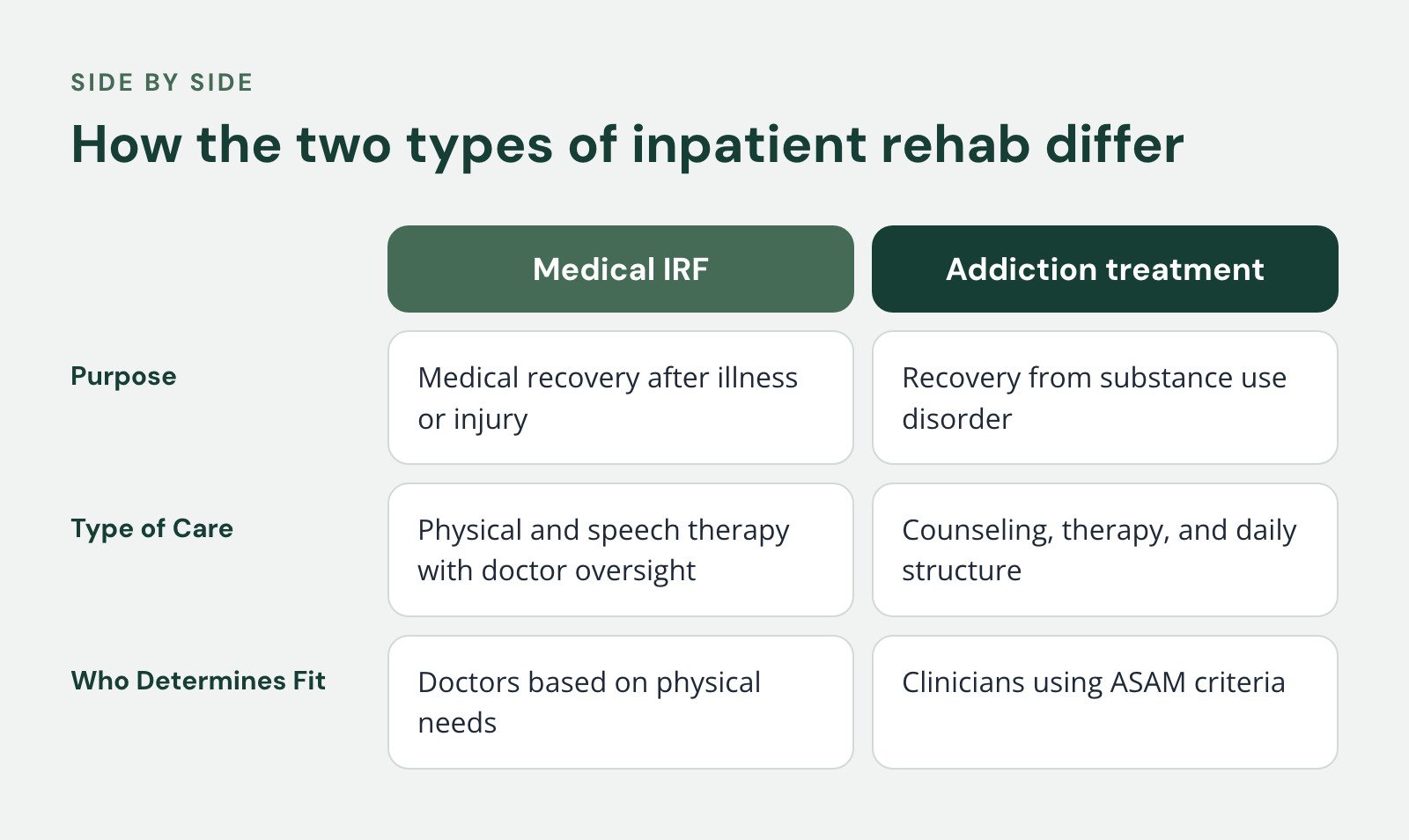 Comparison of Medical IRF and Addiction treatment, How the two types of inpatient rehab differ. Purpose: Medical recovery after illness or injury vs. Recovery from substance use disorder; Type of Care: Physical and speech therapy with doctor…