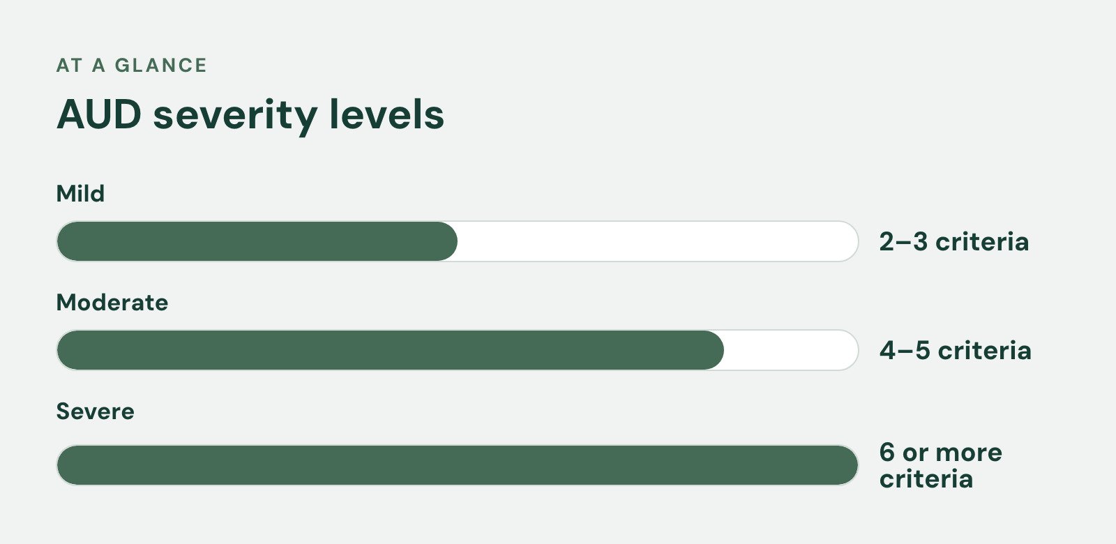 Bar chart, AUD severity levels. Mild: 2–3 criteria; Moderate: 4–5 criteria; Severe: 6 or more criteria.