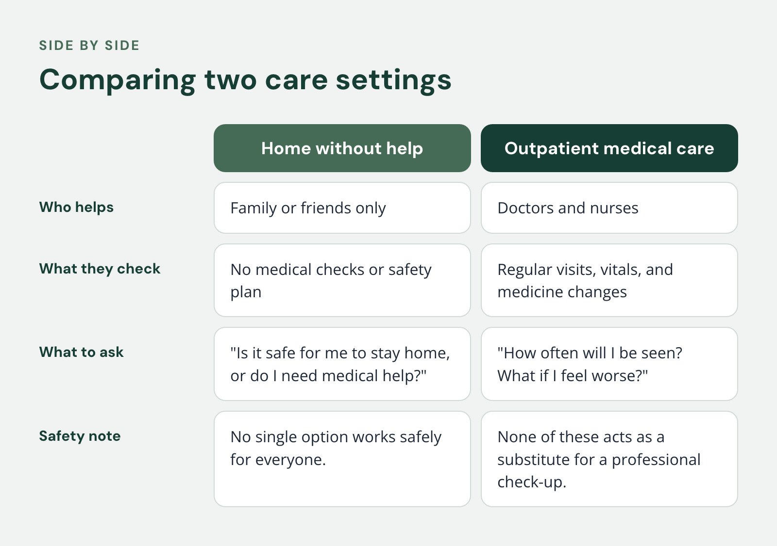 Comparison of Home without help and Outpatient medical care, Comparing two care settings. Who helps: Family or friends only vs. Doctors and nurses; What they check: No medical checks or safety plan vs. Regular visits, vitals, and medicine changes…