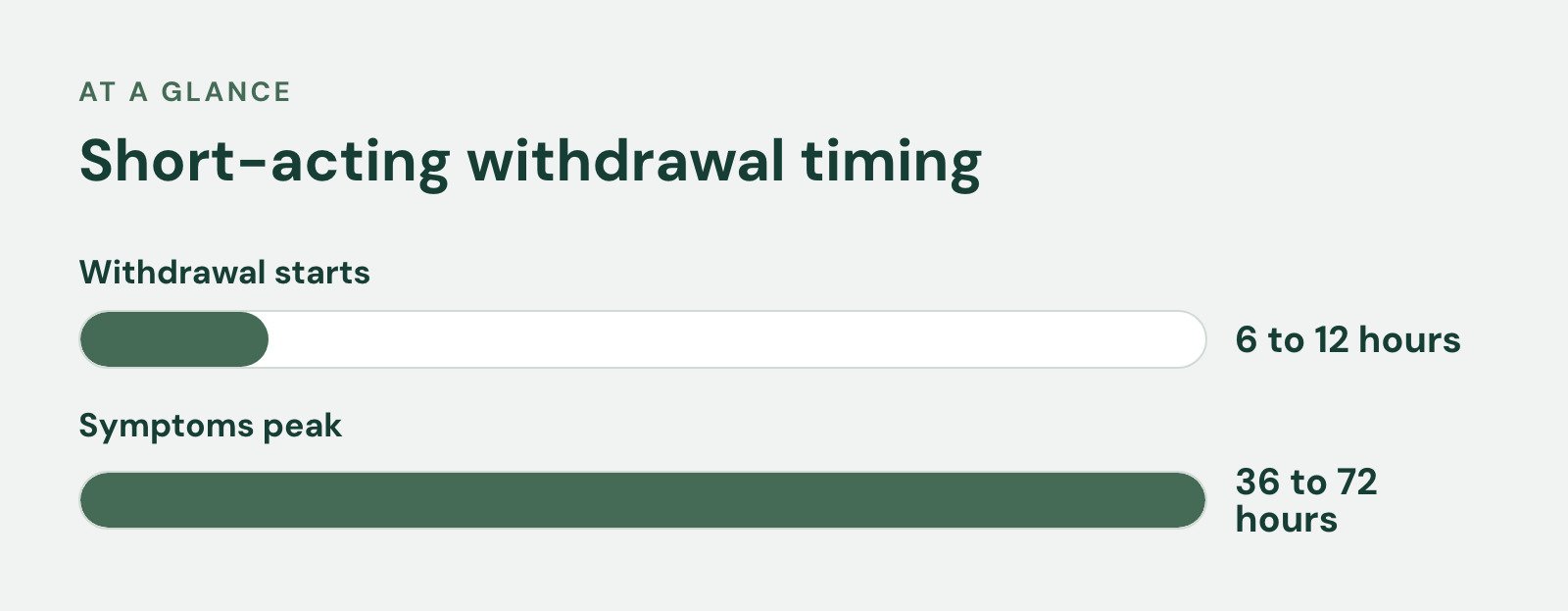 Bar chart, Short-acting withdrawal timing. Withdrawal starts: 6 to 12 hours; Symptoms peak: 36 to 72 hours.