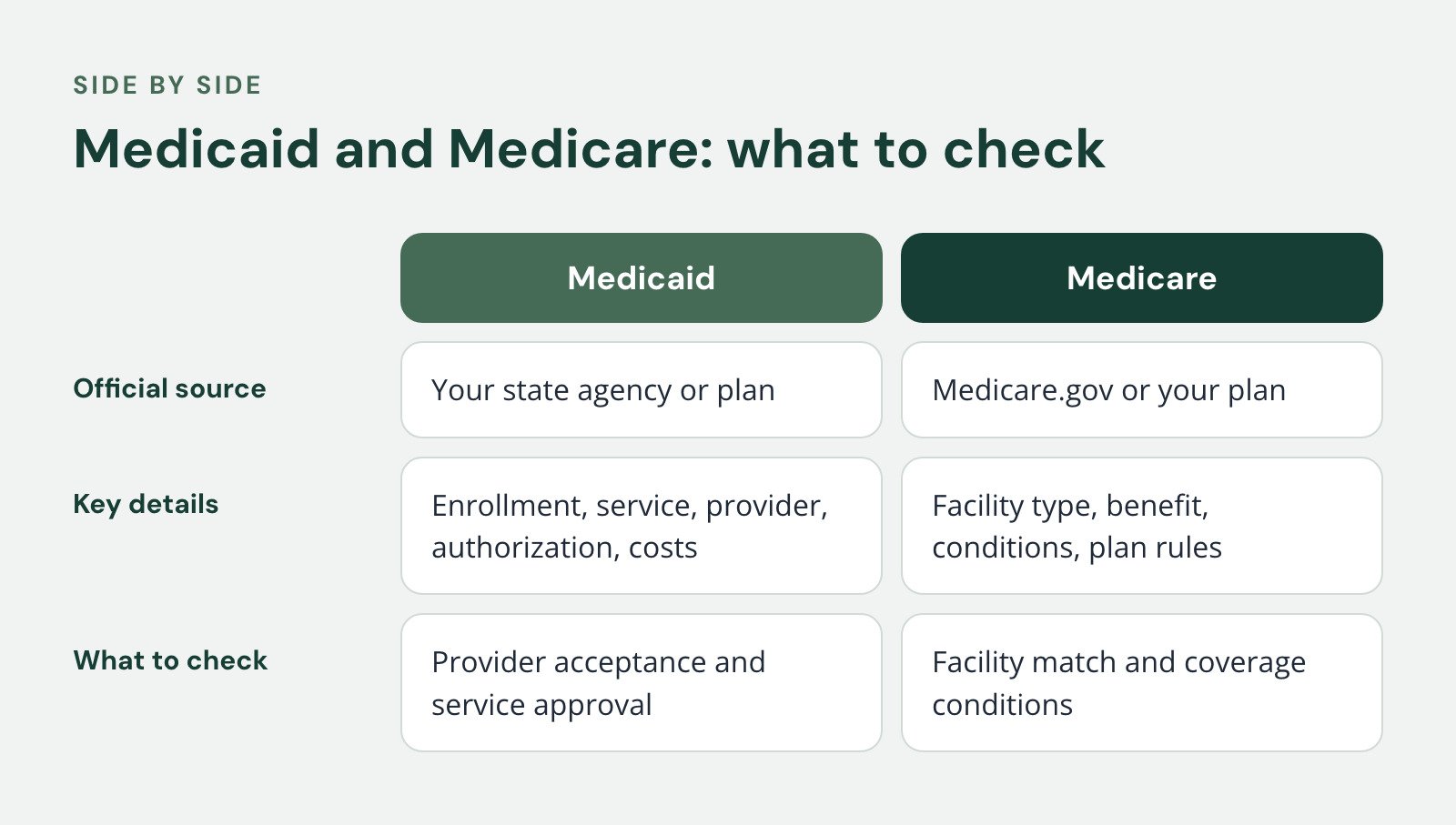 Comparison of Medicaid and Medicare, Medicaid and Medicare: what to check. Official source: Your state agency or plan vs. Medicare.gov or your plan; Key details: Enrollment, service, provider, authorization, costs vs. Facility type, benefit…
