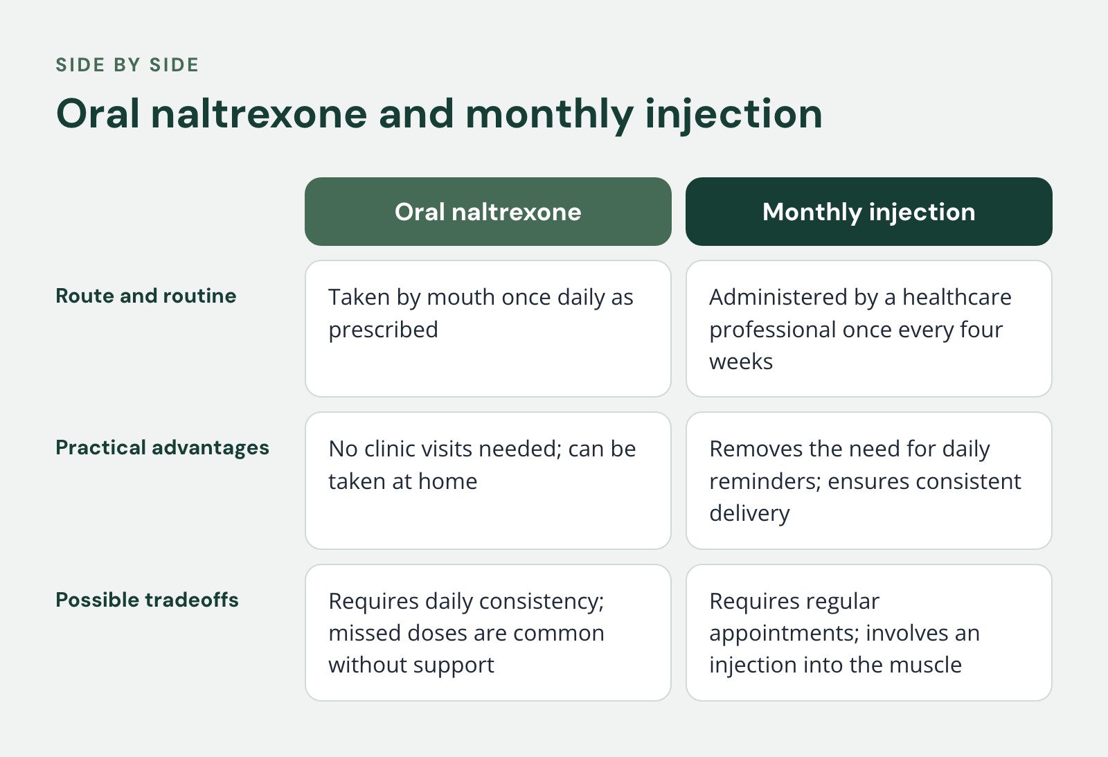 Comparison of Oral naltrexone and Monthly injection, Oral naltrexone and monthly injection. Route and routine: Taken by mouth once daily as prescribed vs. Administered by a healthcare professional once every four weeks; Practical advantages: No…