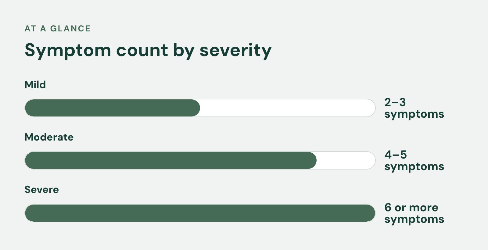 Bar chart, Symptom count by severity. Mild: 2–3 symptoms; Moderate: 4–5 symptoms; Severe: 6 or more symptoms.