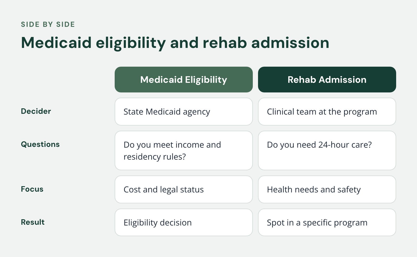 Comparison of Medicaid Eligibility and Rehab Admission, Medicaid eligibility and rehab admission. Decider: State Medicaid agency vs. Clinical team at the program; Questions: Do you meet income and residency rules? vs. Do you need 24-hour care?…