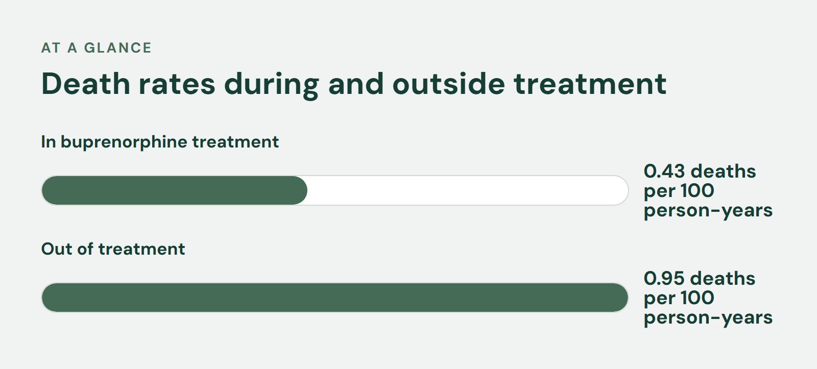 Bar chart, Death rates during and outside treatment. In buprenorphine treatment: 0.43 deaths per 100 person-years; Out of treatment: 0.95 deaths per 100 person-years.