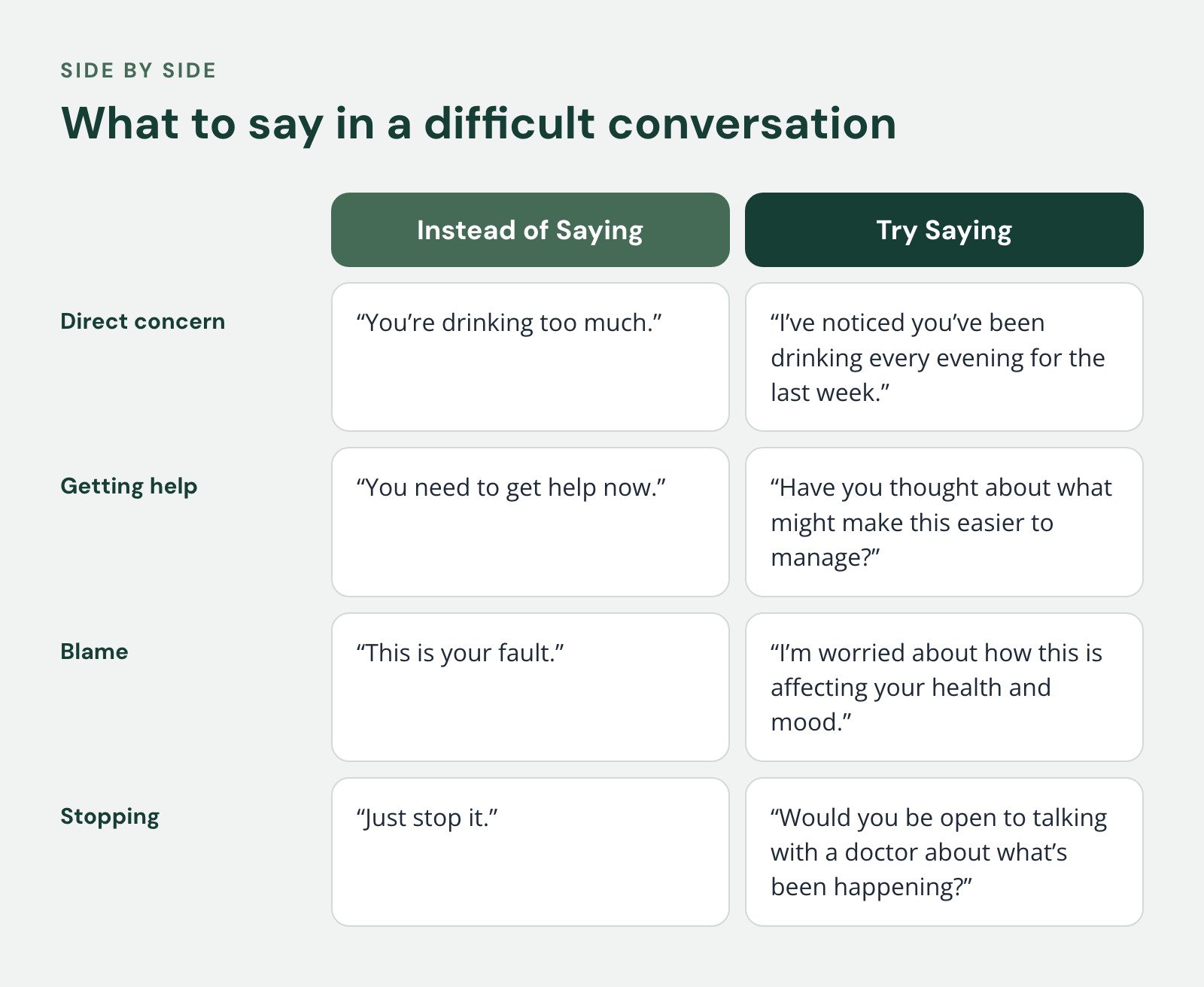 Comparison of Instead of Saying and Try Saying, What to say in a difficult conversation. Direct concern: “You’re drinking too much.” vs. “I’ve noticed you’ve been drinking every evening for the last week.”; Getting help: “You need to get help now.”…