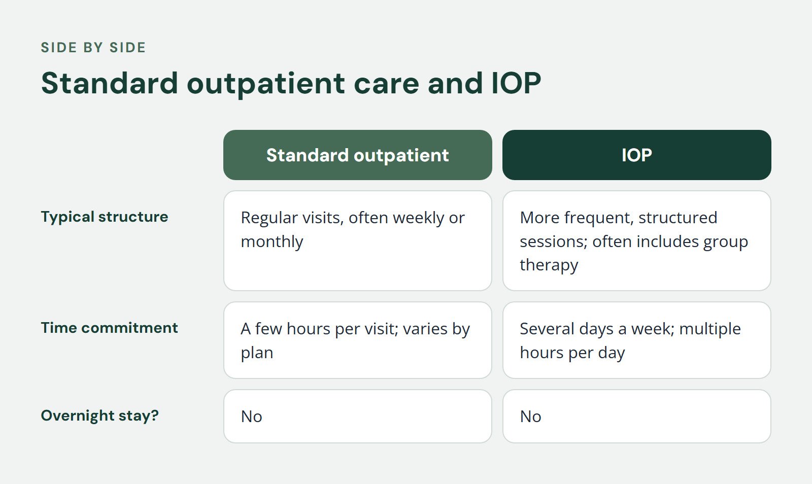 Comparison of Standard outpatient and IOP, Standard outpatient care and IOP. Typical structure: Regular visits, often weekly or monthly vs. More frequent, structured sessions; often includes group therapy; Time commitment: A few hours per visit…