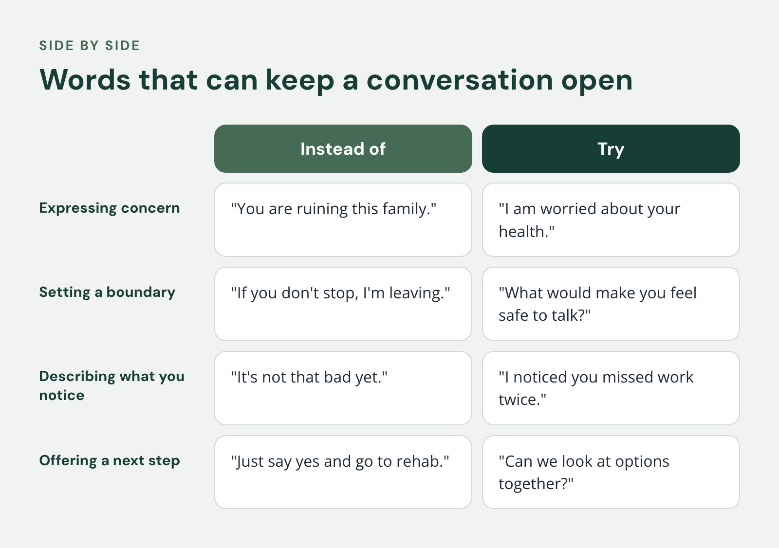 Comparison of Instead of and Try, Words that can keep a conversation open. Expressing concern: "You are ruining this family." vs. "I am worried about your health."; Setting a boundary: "If you don't stop, I'm leaving." vs. "What would make you feel…