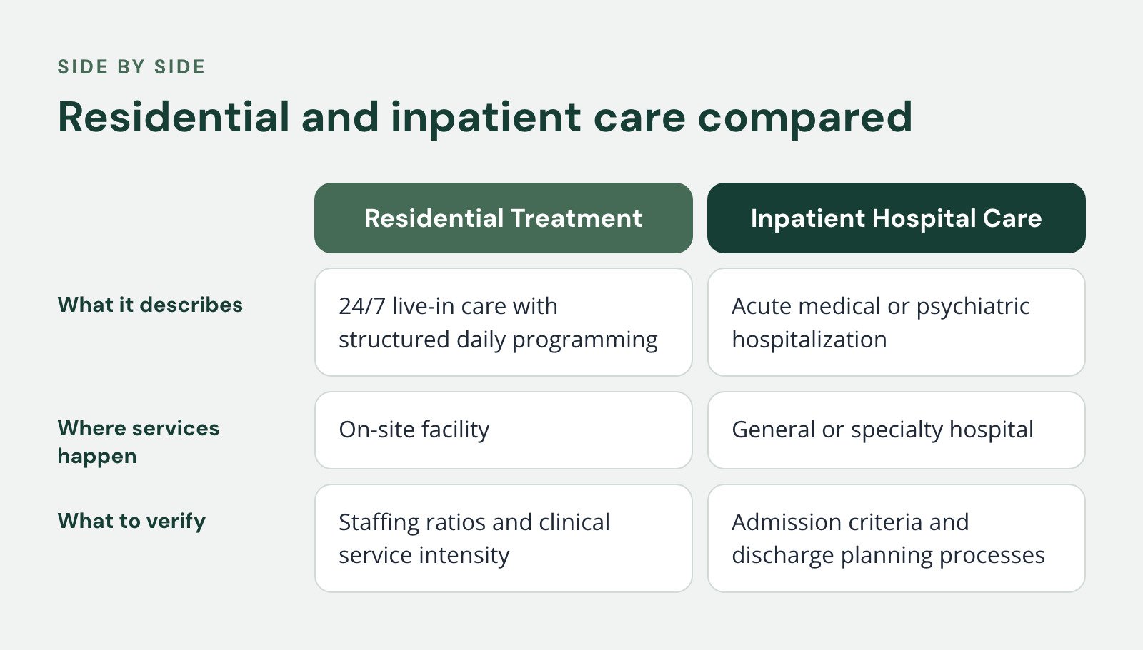 Comparison of Residential Treatment and Inpatient Hospital Care, Residential and inpatient care compared. What it describes: 24/7 live-in care with structured daily programming vs. Acute medical or psychiatric hospitalization; Where services…