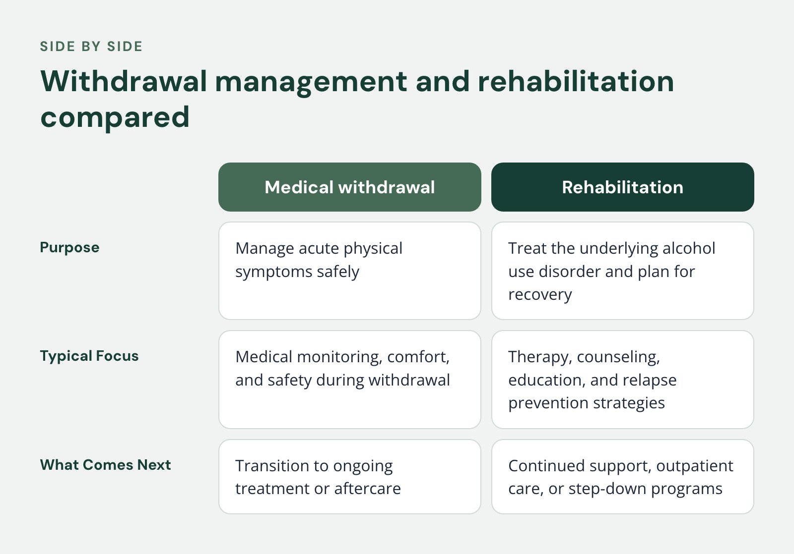 Comparison of Medical withdrawal and Rehabilitation, Withdrawal management and rehabilitation compared. Purpose: Manage acute physical symptoms safely vs. Treat the underlying alcohol use disorder and plan for recovery; Typical Focus: Medical…