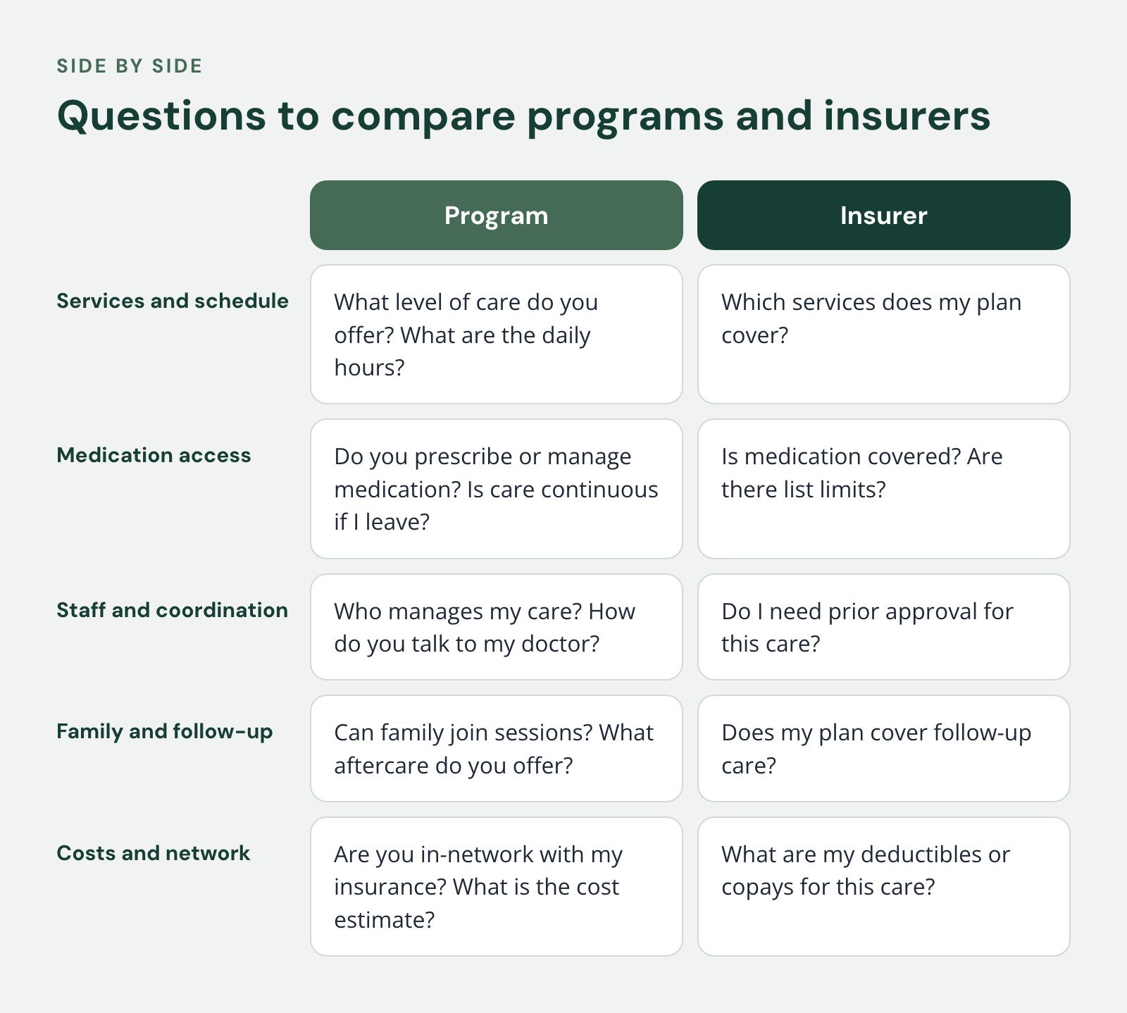 Comparison of Program and Insurer, Questions to compare programs and insurers. Services and schedule: What level of care do you offer? What are the daily hours? vs. Which services does my plan cover?; Medication access: Do you prescribe or manage…