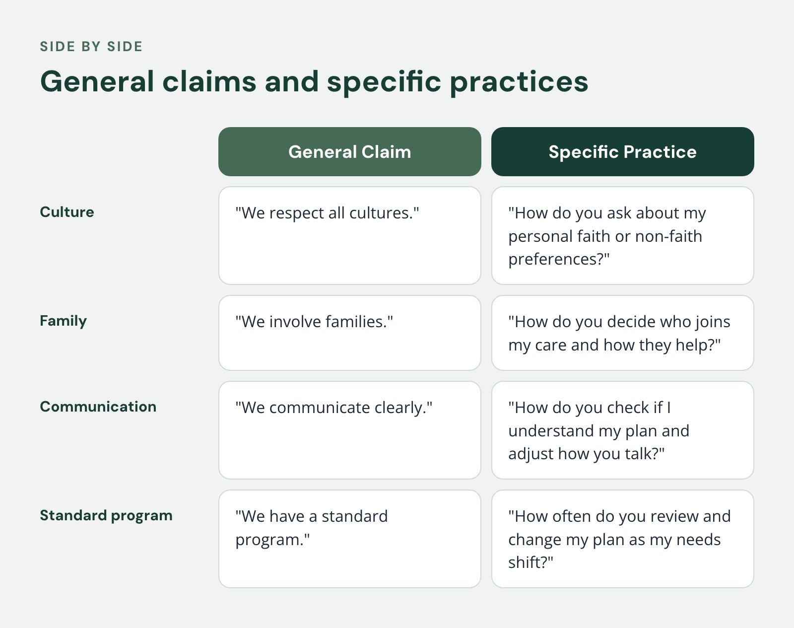 Comparison of General Claim and Specific Practice, General claims and specific practices. Culture: "We respect all cultures." vs. "How do you ask about my personal faith or non-faith preferences?"; Family: "We involve families." vs. "How do you…