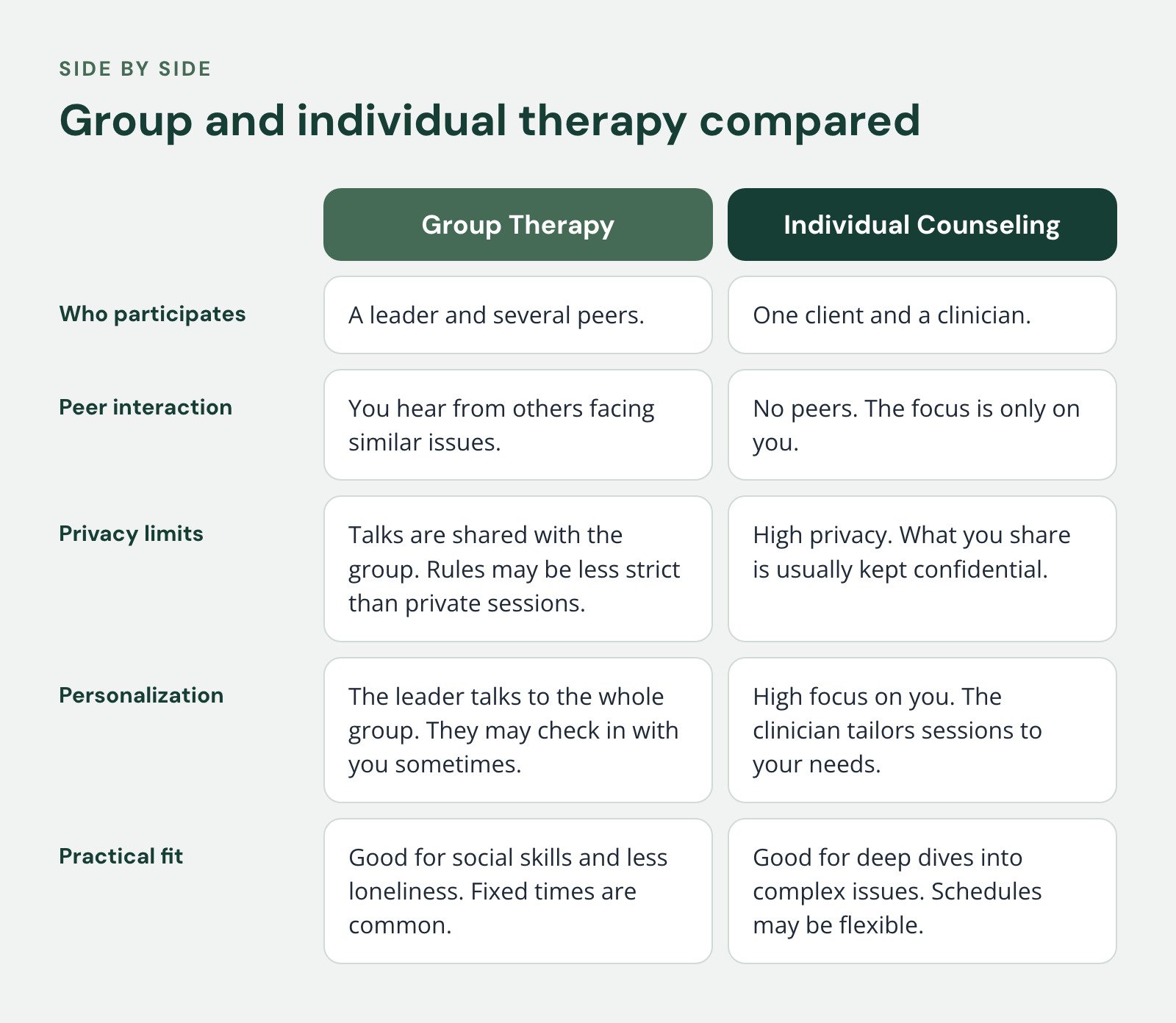 Comparison of Group Therapy and Individual Counseling, Group and individual therapy compared. Who participates: A leader and several peers vs. One client and a clinician; Peer interaction: You hear from others facing similar issues vs. No peers.…