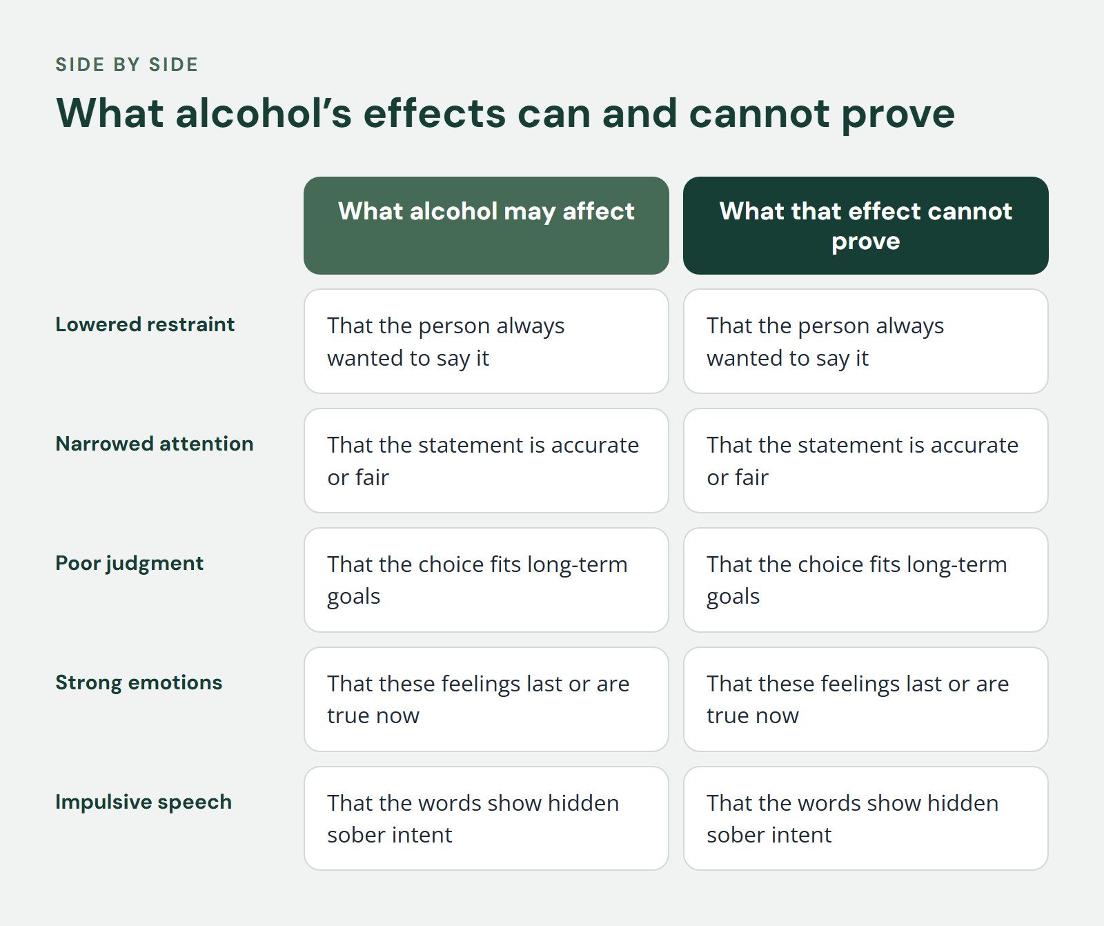 Comparison of What alcohol may affect and What that effect cannot prove, What alcohol’s effects can and cannot prove. Lowered restraint: That the person always wanted to say it vs. That the person always wanted to say it; Narrowed attention: That…