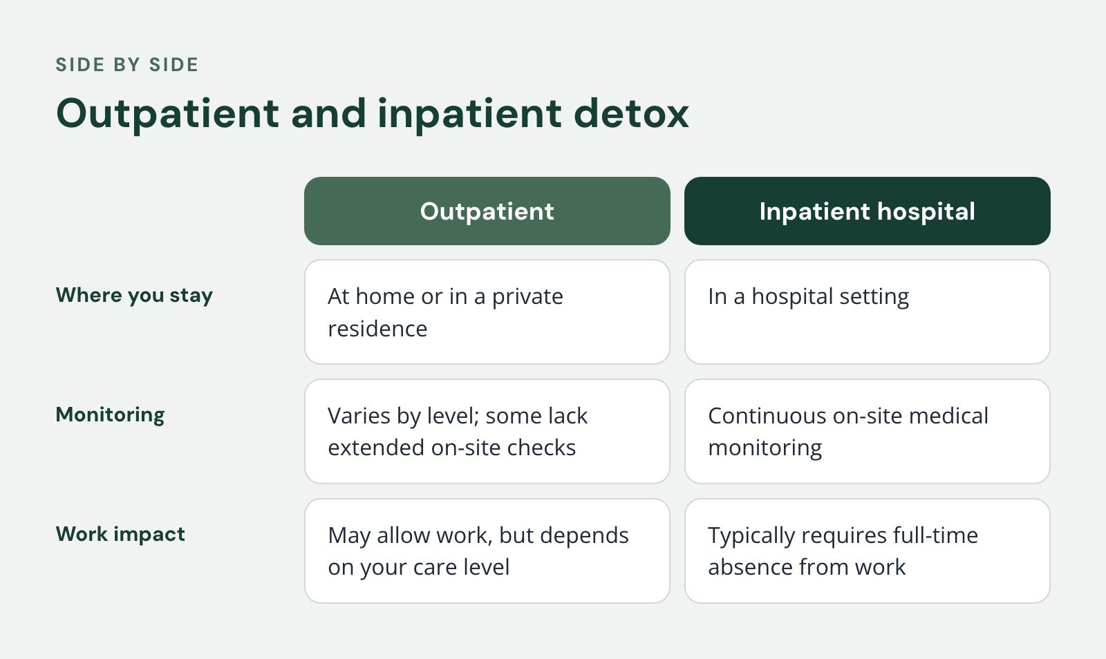 Comparison of Outpatient and Inpatient hospital, Outpatient and inpatient detox. Where you stay: At home or in a private residence vs. In a hospital setting; Monitoring: Varies by level; some lack extended on-site checks vs. Continuous on-site…