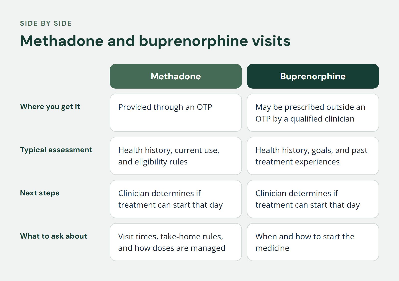 Comparison of Methadone and Buprenorphine, Methadone and buprenorphine visits. Where you get it: Provided through an OTP vs. May be prescribed outside an OTP by a qualified clinician; Typical assessment: Health history, current use, and eligibility…