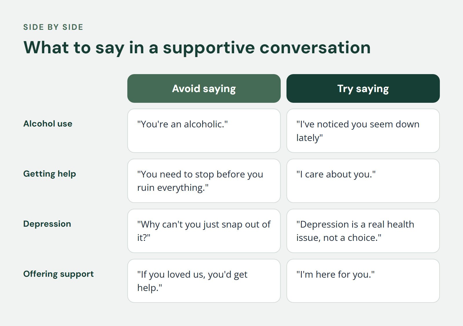 Comparison of Avoid saying and Try saying, What to say in a supportive conversation. Alcohol use: "You're an alcoholic." vs. "I've noticed you seem down lately"; Getting help: "You need to stop before you ruin everything." vs. "I care about you."…