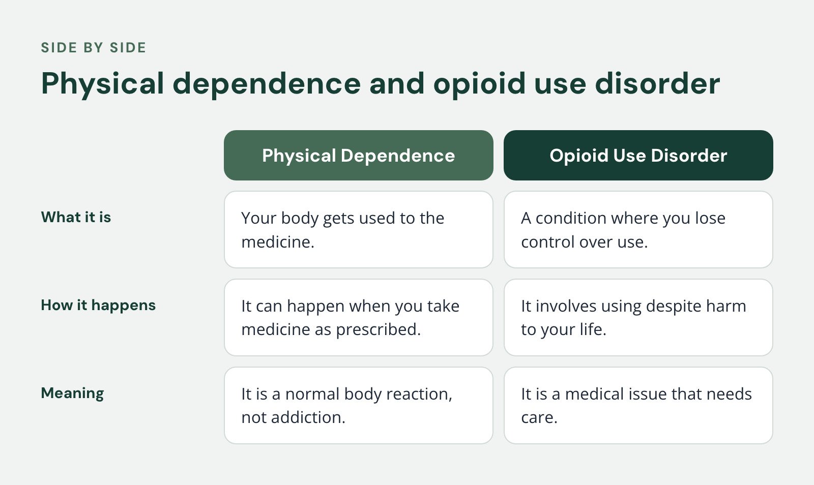 Comparison of Physical Dependence and Opioid Use Disorder, Physical dependence and opioid use disorder. What it is: Your body gets used to the medicine vs. A condition where you lose control over use; How it happens: It can happen when you take…