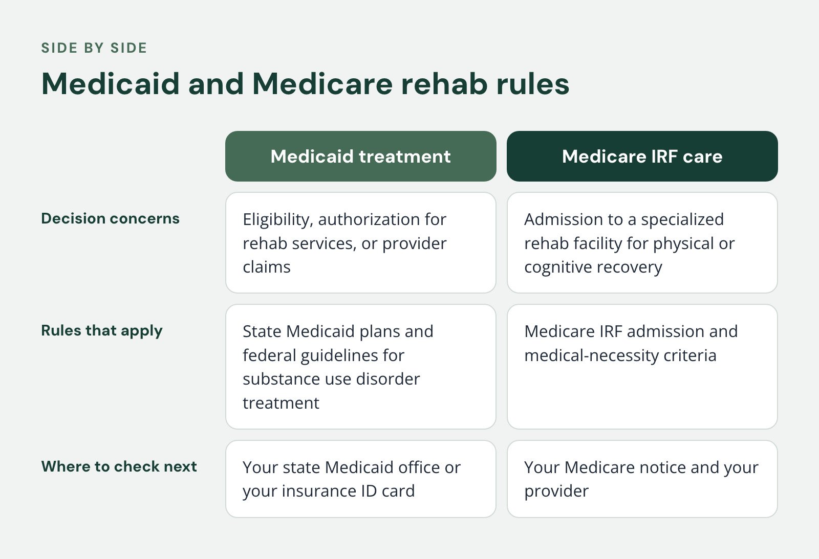 Comparison of Medicaid treatment and Medicare IRF care, Medicaid and Medicare rehab rules. Decision concerns: Eligibility, authorization for rehab services, or provider claims vs. Admission to a specialized rehab facility for physical or cognitive…