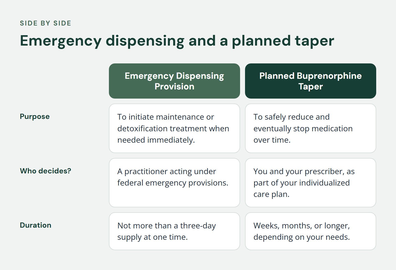 Comparison of Emergency Dispensing Provision and Planned Buprenorphine Taper, Emergency dispensing and a planned taper. Purpose: To initiate maintenance or detoxification treatment when needed immediately vs. To safely reduce and eventually stop…