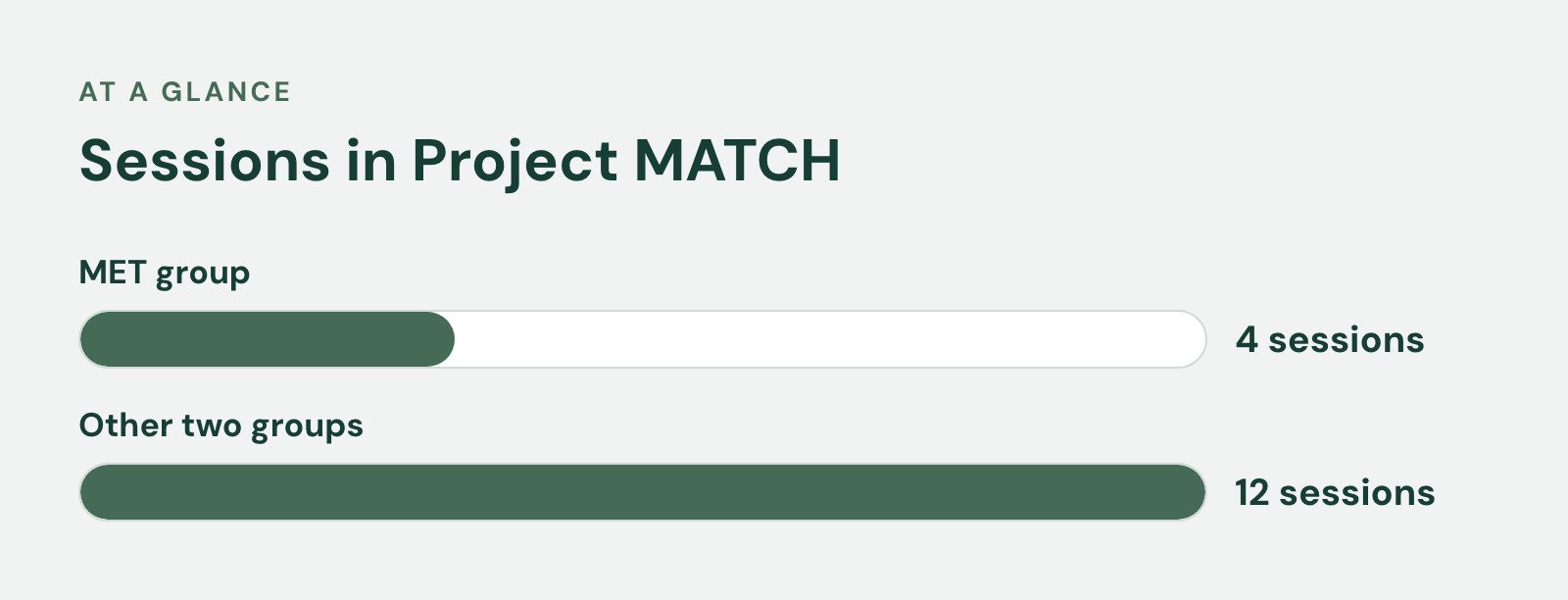 Bar chart, Sessions in Project MATCH. MET group: 4 sessions; Other two groups: 12 sessions.