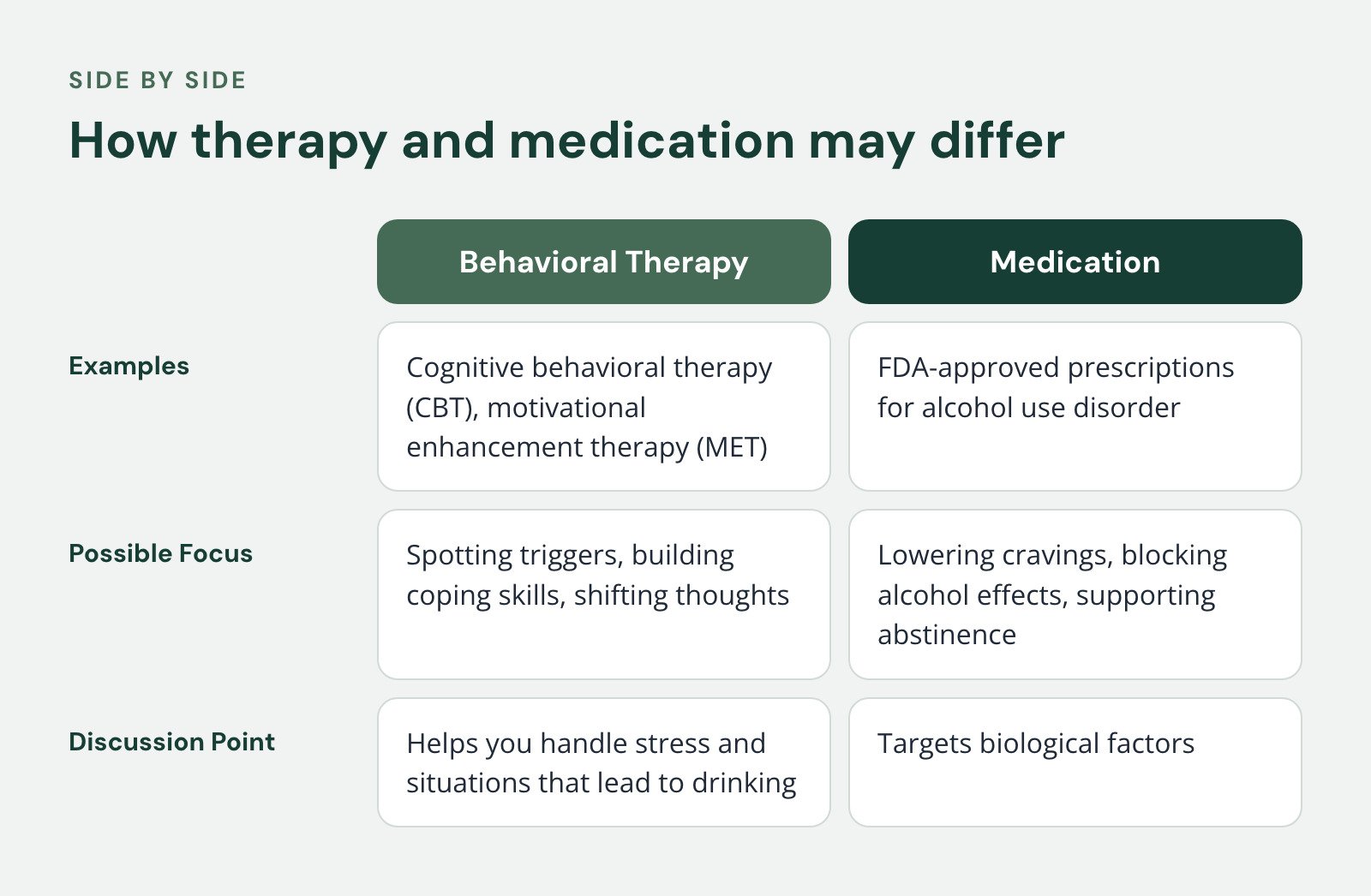 Comparison of Behavioral Therapy and Medication, How therapy and medication may differ. Examples: Cognitive behavioral therapy (CBT), motivational enhancement therapy (MET) vs. FDA-approved prescriptions for alcohol use disorder; Possible Focus…