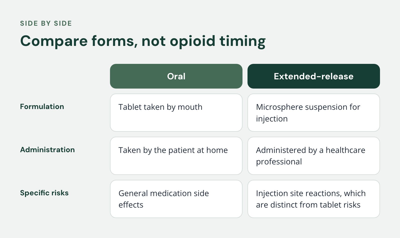 Comparison of Oral and Extended-release, Compare forms, not opioid timing. Formulation: Tablet taken by mouth vs. Microsphere suspension for injection; Administration: Taken by the patient at home vs. Administered by a healthcare professional…