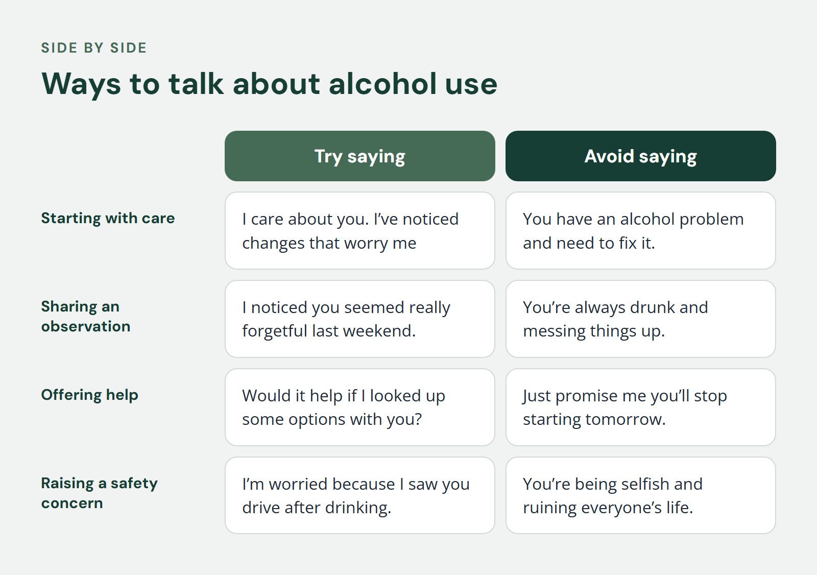 Comparison of Try saying and Avoid saying, Ways to talk about alcohol use. Starting with care: I care about you. I’ve noticed changes that worry me vs. You have an alcohol problem and need to fix it; Sharing an observation: I noticed you seemed…