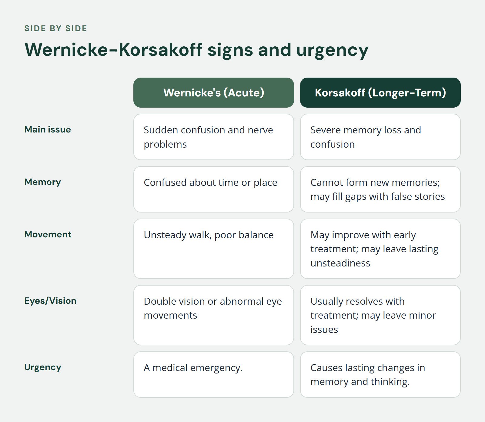 Comparison of Wernicke's (Acute) and Korsakoff (Longer-Term), Wernicke-Korsakoff signs and urgency. Main issue: Sudden confusion and nerve problems vs. Severe memory loss and confusion; Memory: Confused about time or place vs. Cannot form new…