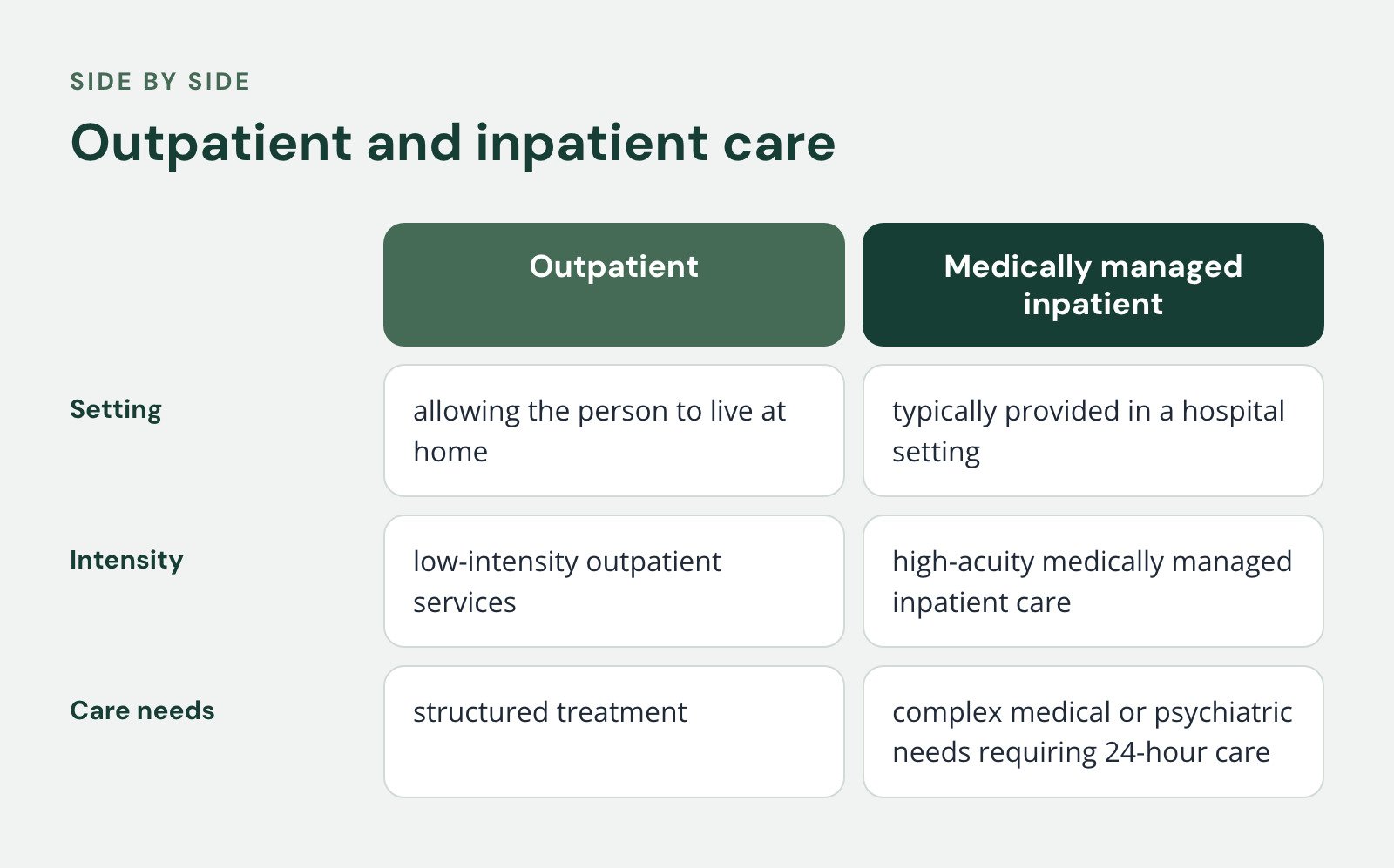 Comparison of Outpatient and Medically managed inpatient, Outpatient and inpatient care. Setting: allowing the person to live at home vs. typically provided in a hospital setting; Intensity: low-intensity outpatient services vs. high-acuity…